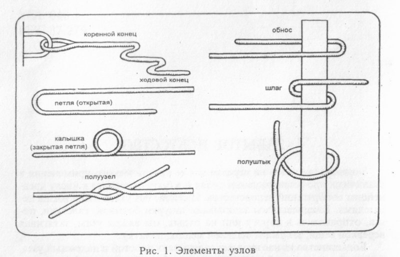 обнос узел. морской узел удавка. схема вязания узла юферсный. элементы узла. элементы и узлы вт.